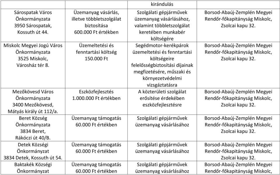 Baktakék Községi Önkormányzat Üzemanyag vásárlás, illetve többletszolgálat biztosítása 600.000 
