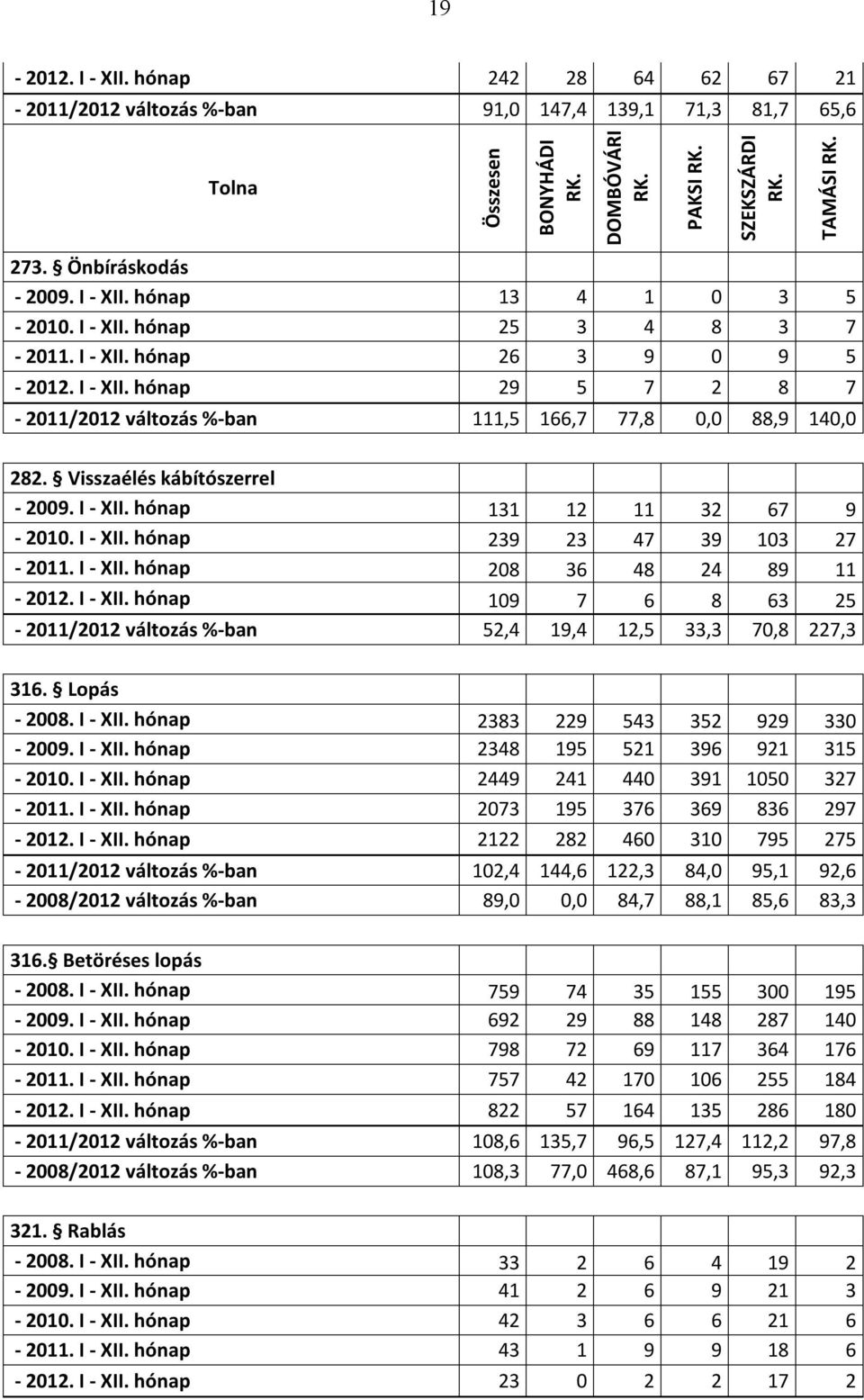 282. Visszaélés kábítószerrel - 2009. I - XII. hónap 131 12 11 32 67 9-2010. I - XII. hónap 239 23 47 39 103 27-2011. I - XII. hónap 208 36 48 24 89 11-2012. I - XII. hónap 109 7 6 8 63 25-2011/2012 változás %-ban 52,4 19,4 12,5 33,3 70,8 227,3 316.