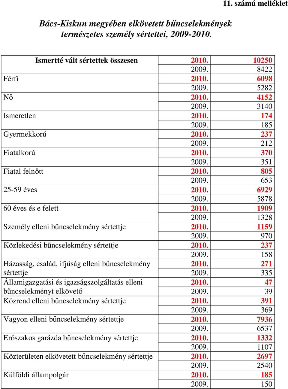 5878 60 éves és e felett 2010. 1909 2009. 1328 Személy elleni bőncselekmény sértettje 2010. 1159 2009. 970 Közlekedési bőncselekmény sértettje 2010. 237 2009.