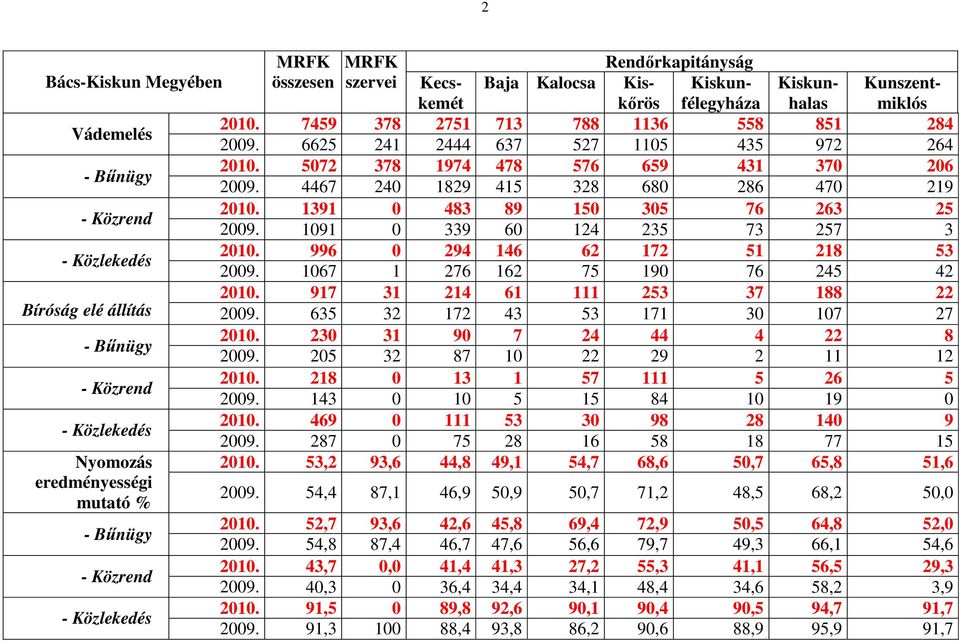 1391 0 483 89 150 305 76 263 25 2009. 1091 0 339 60 124 235 73 257 3 - Közlekedés 2010. 996 0 294 146 62 172 51 218 53 2009. 1067 1 276 162 75 190 76 245 42 2010.