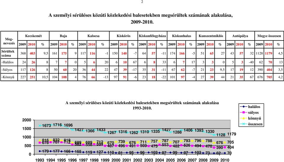 2009 2010 % 2009 2010 % Sérültek száma 368 403 9,5 161 175 9 117 116-1 150 140-7 64 57-11 174 166-5 51 65 27 43 57 32 1128 1179 4,5 -Halálos 24 26 8 7 7 0 5 6 20 6 10 67 6 8 33 6 7 17 3 3 0 5 3-40 62