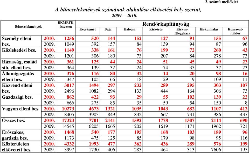 1201 306 180 73 207 84 278 73 Házasság, család 2010. 361 125 44 24 51 45 49 23 stb. elleni bcs. 2009. 364 139 32 24 74 35 37 23 Államigazgatás 2010. 376 116 80 32 14 20 98 16 elleni bcs. 2009. 347 105 66 18 29 9 109 11 Közrend elleni 2010.