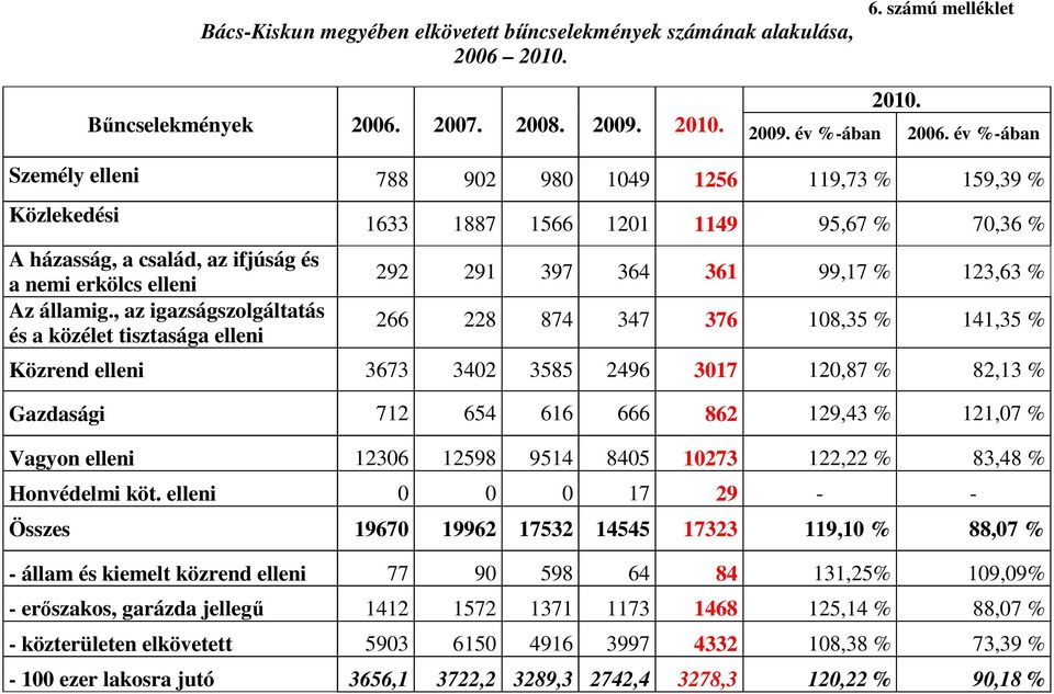 , az igazságszolgáltatás és a közélet tisztasága elleni 1633 1887 1566 1201 1149 95,67 % 70,36 % 292 291 397 364 361 99,17 % 123,63 % 266 228 874 347 376 108,35 % 141,35 % Közrend elleni 3673 3402
