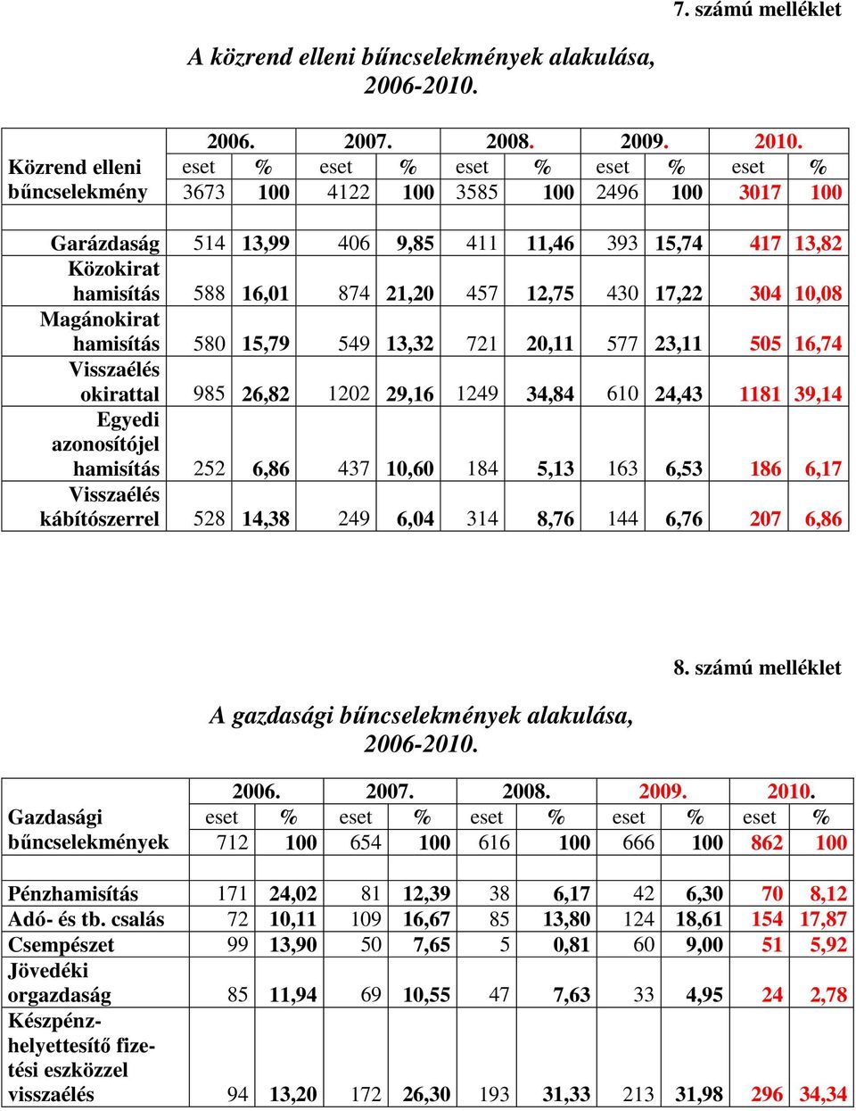 874 21,20 457 12,75 430 17,22 304 10,08 Magánokirat hamisítás 580 15,79 549 13,32 721 20,11 577 23,11 505 16,74 Visszaélés okirattal 985 26,82 1202 29,16 1249 34,84 610 24,43 1181 39,14 Egyedi