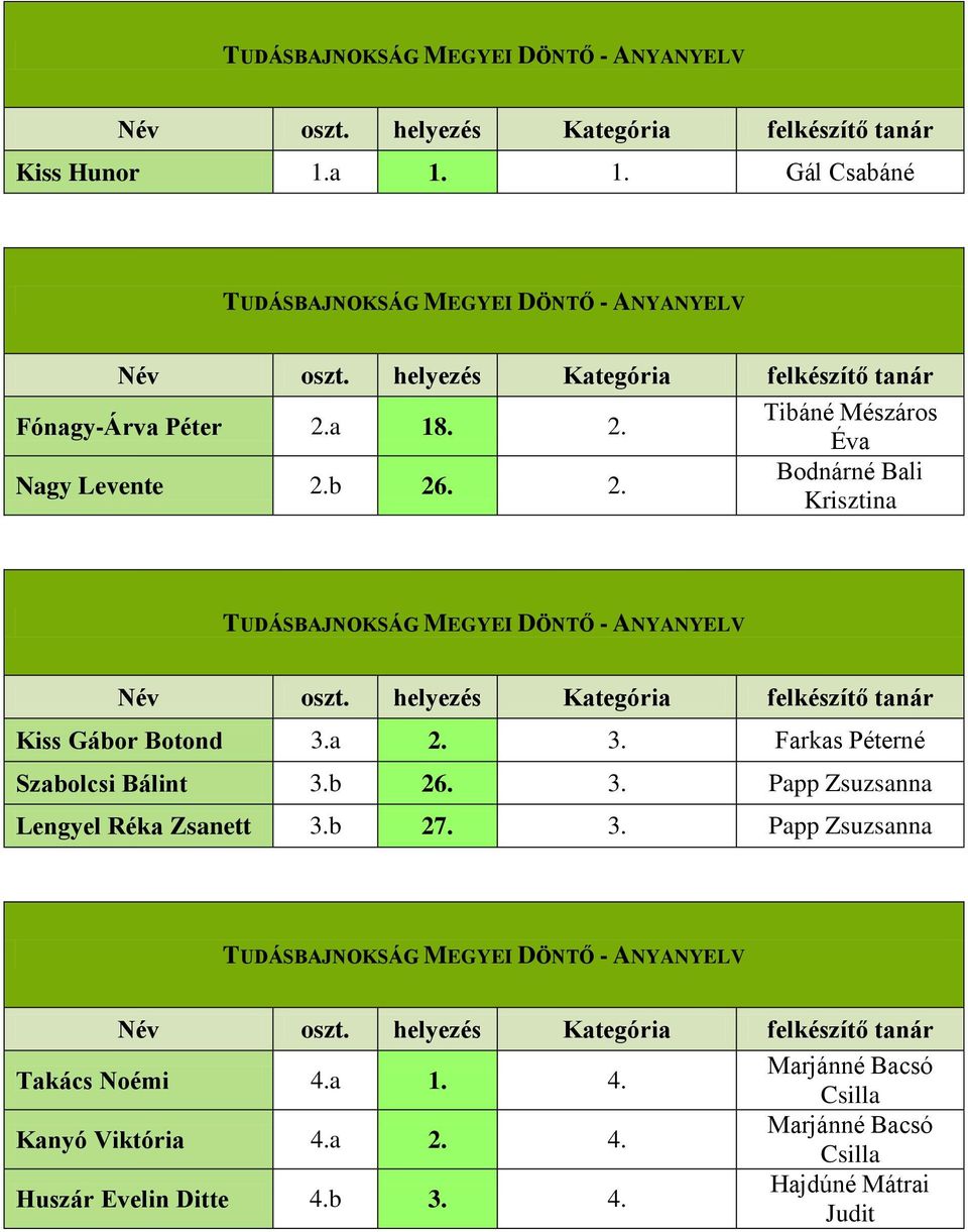 a 18. 2. Nagy Levente 2.b 26. 2. Bodnárné Bali Krisztina TUDÁSBAJNOKSÁG MEGYEI DÖNTŐ - ANYANYELV Kiss Gábor Botond 3.a 2.