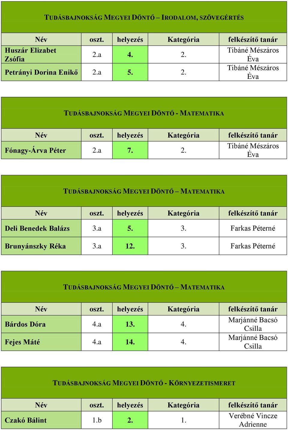 a 5. 3. Farkas Péterné Brunyánszky Réka 3.a 12. 3. Farkas Péterné TUDÁSBAJNOKSÁG MEGYEI DÖNTŐ MATEMATIKA Bárdos Dóra 4.