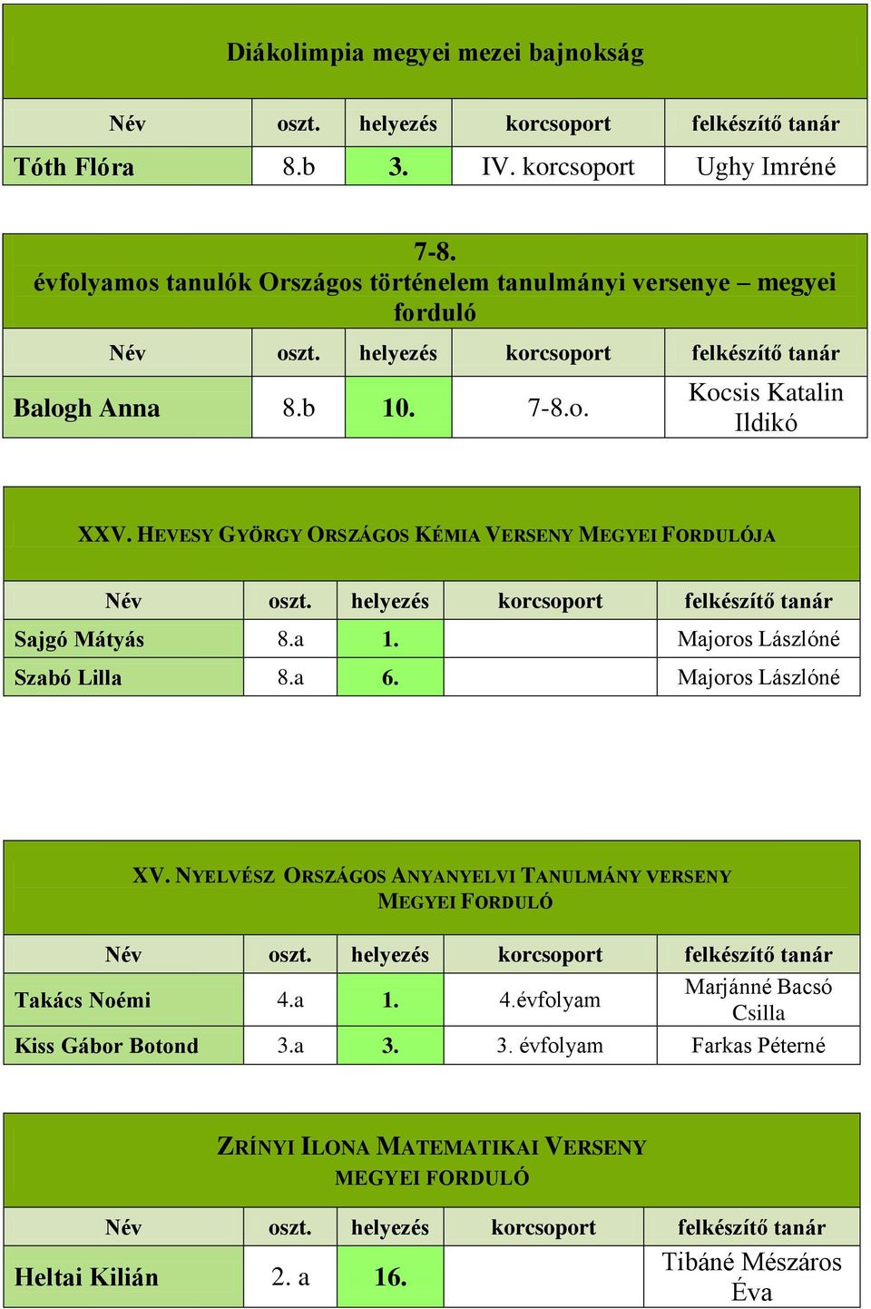 HEVESY GYÖRGY ORSZÁGOS KÉMIA VERSENY MEGYEI FORDULÓJA Sajgó Mátyás 8.a 1. Majoros Lászlóné Szabó Lilla 8.a 6. Majoros Lászlóné XV.