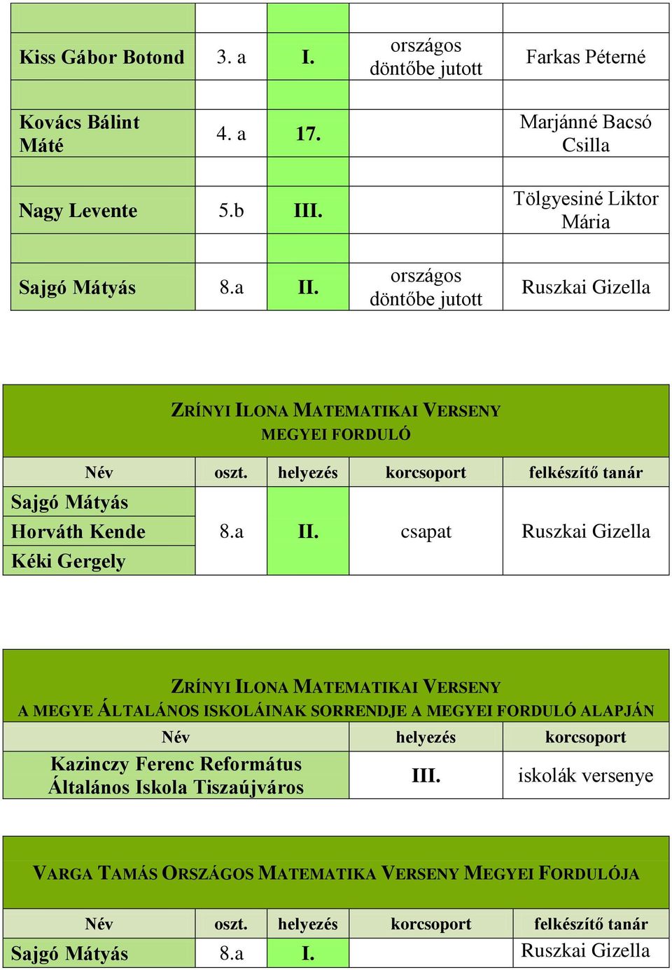 csapat Ruszkai Gizella Kéki Gergely ZRÍNYI ILONA MATEMATIKAI VERSENY A MEGYE ÁLTALÁNOS ISKOLÁINAK SORRENDJE A MEGYEI FORDULÓ ALAPJÁN Név helyezés