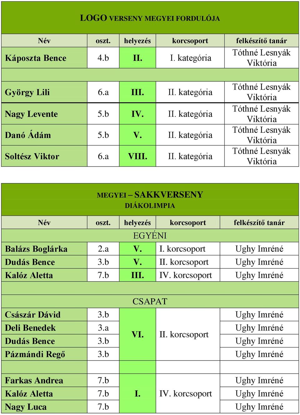 b III. IV. korcsoport Ughy Imréné CSAPAT Császár Dávid 3.b Ughy Imréné Deli Benedek 3.a Ughy Imréné VI. II. korcsoport Dudás Bence 3.