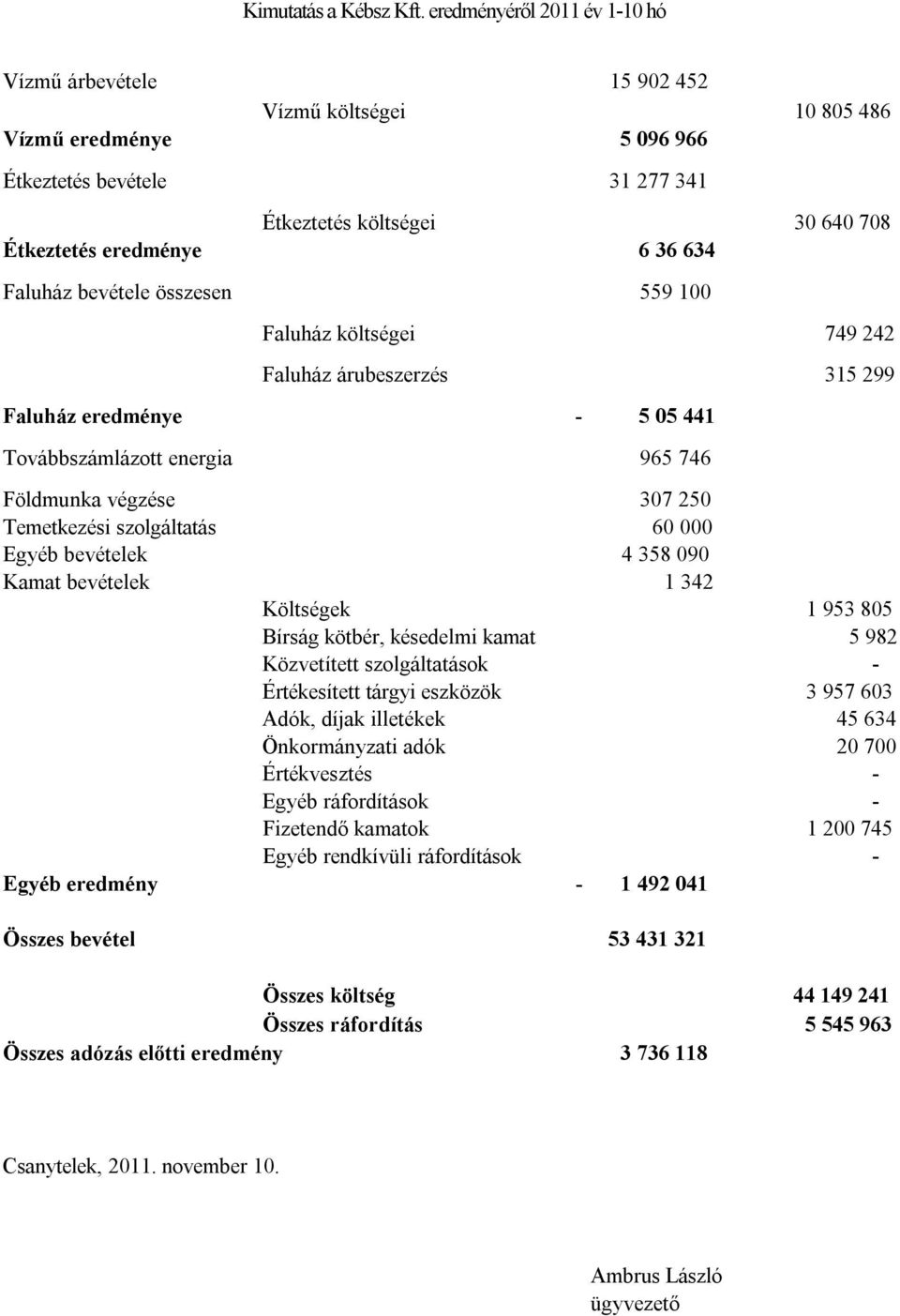 634 Faluház bevétele összesen 559 100 Faluház költségei 749 242 Faluház árubeszerzés 315 299 Faluház eredménye 5 05 441 Továbbszámlázott energia 965 746 Földmunka végzése 307 250 Temetkezési