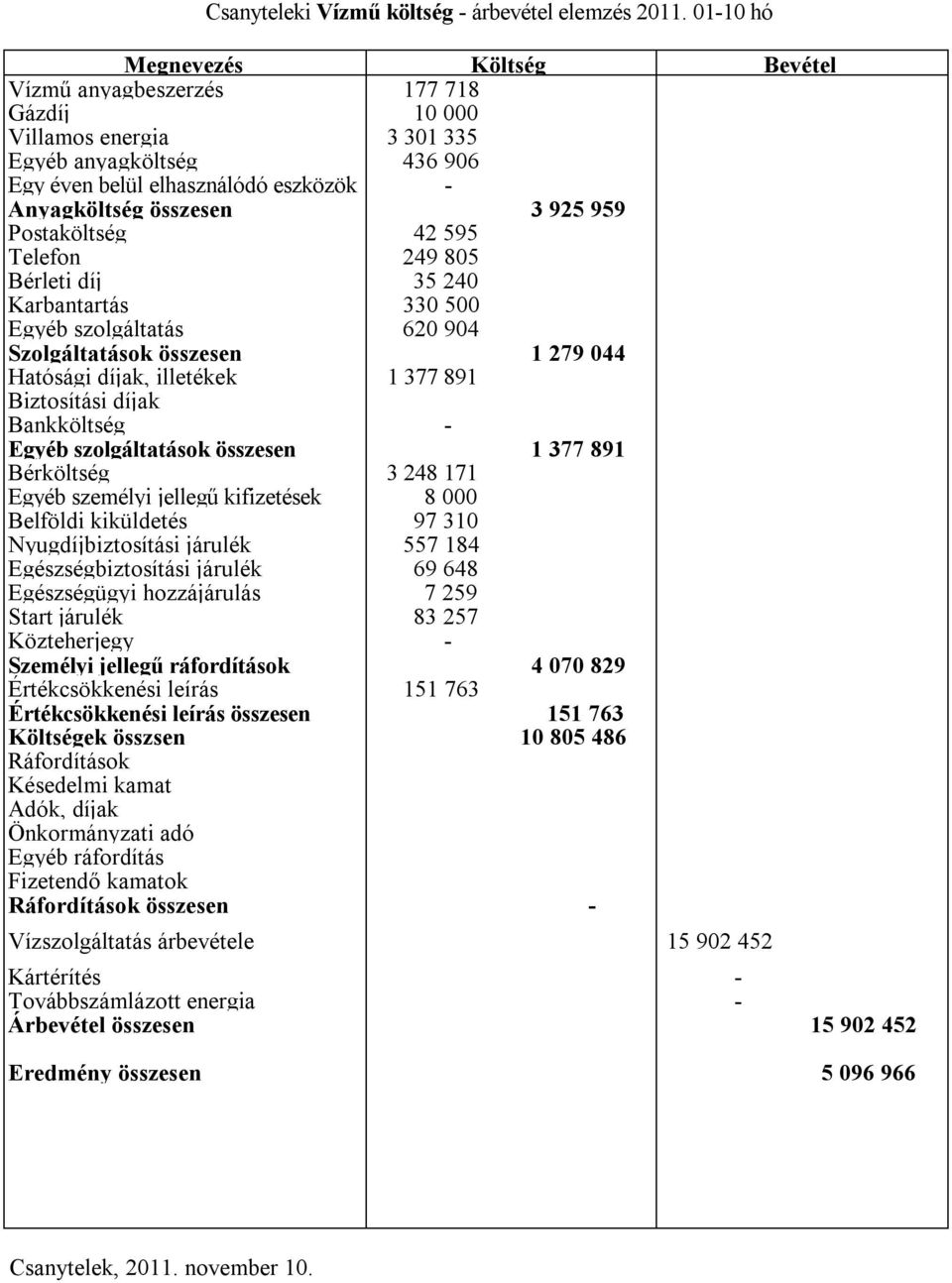 959 Postaköltség 42 595 Telefon 249 805 Bérleti díj 35 240 Karbantartás 330 500 Egyéb szolgáltatás 620 904 Szolgáltatások összesen 1 279 044 Hatósági díjak, illetékek 1 377 891 Biztosítási díjak