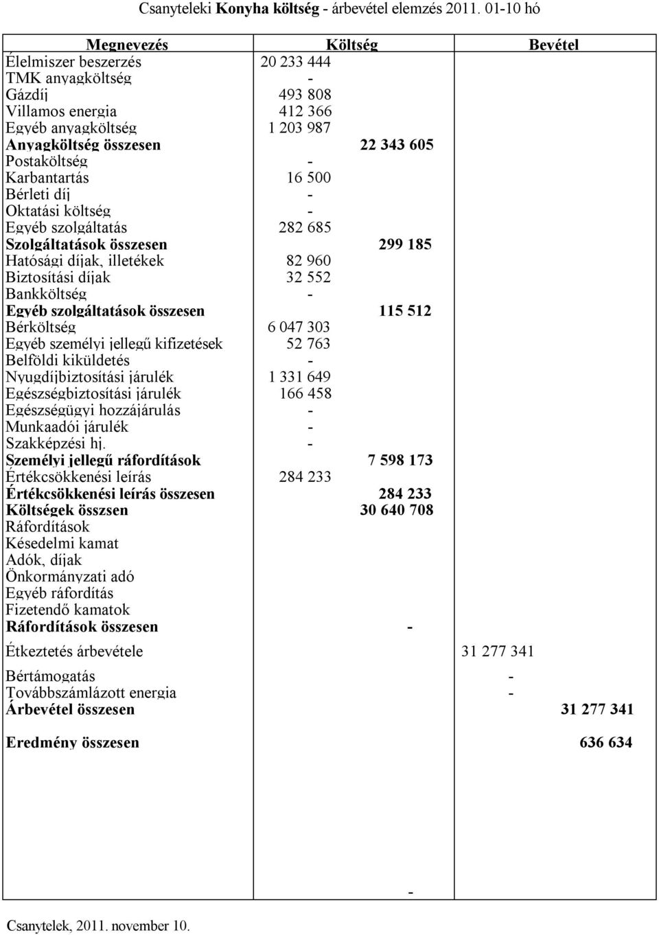 Karbantartás 16 500 Bérleti díj Oktatási költség Egyéb szolgáltatás 282 685 Szolgáltatások összesen 299 185 Hatósági díjak, illetékek 82 960 Biztosítási díjak 32 552 Bankköltség Egyéb szolgáltatások