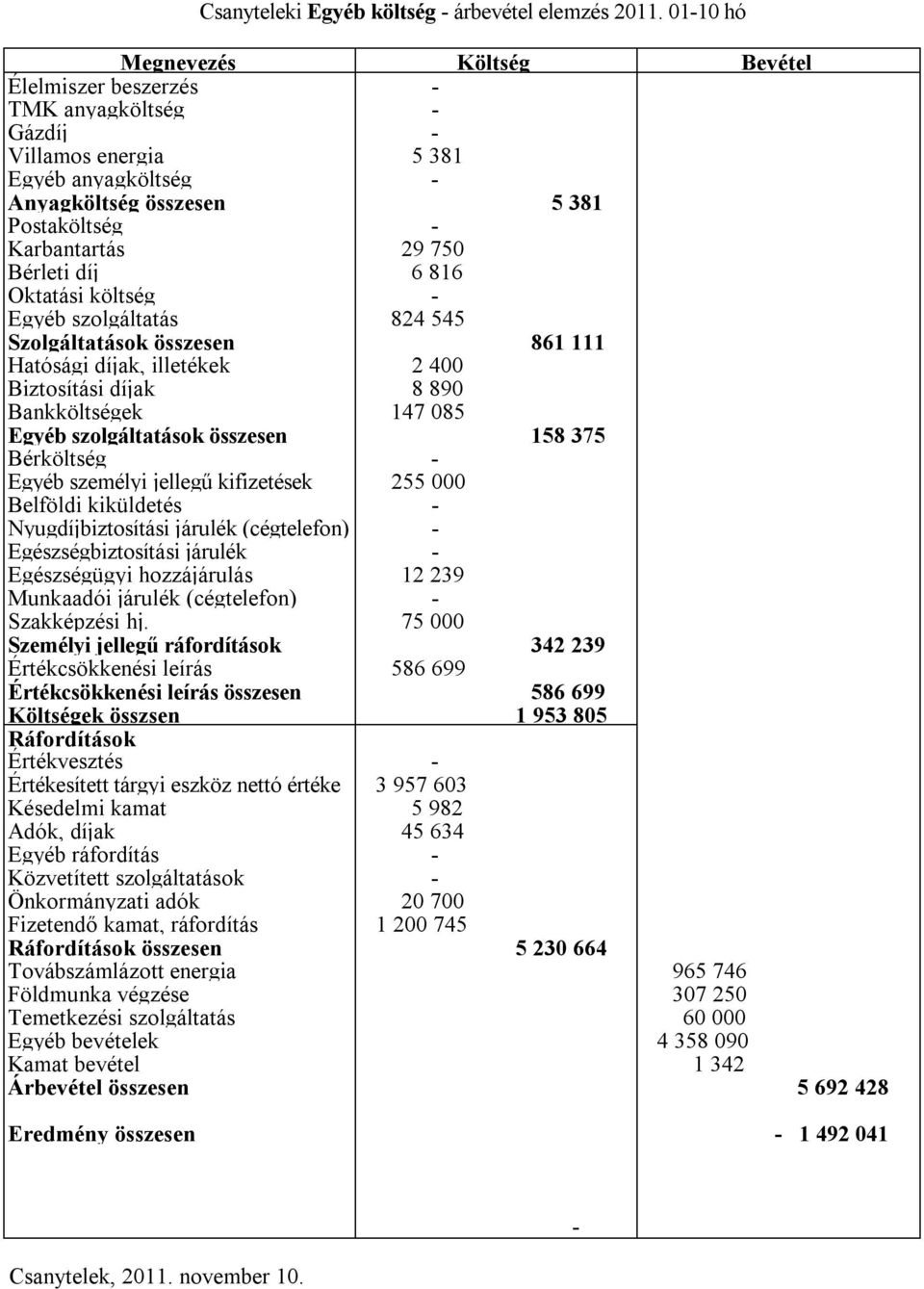 816 Oktatási költség Egyéb szolgáltatás 824 545 Szolgáltatások összesen 861 111 Hatósági díjak, illetékek 2 400 Biztosítási díjak 8 890 Bankköltségek 147 085 Egyéb szolgáltatások összesen 158 375