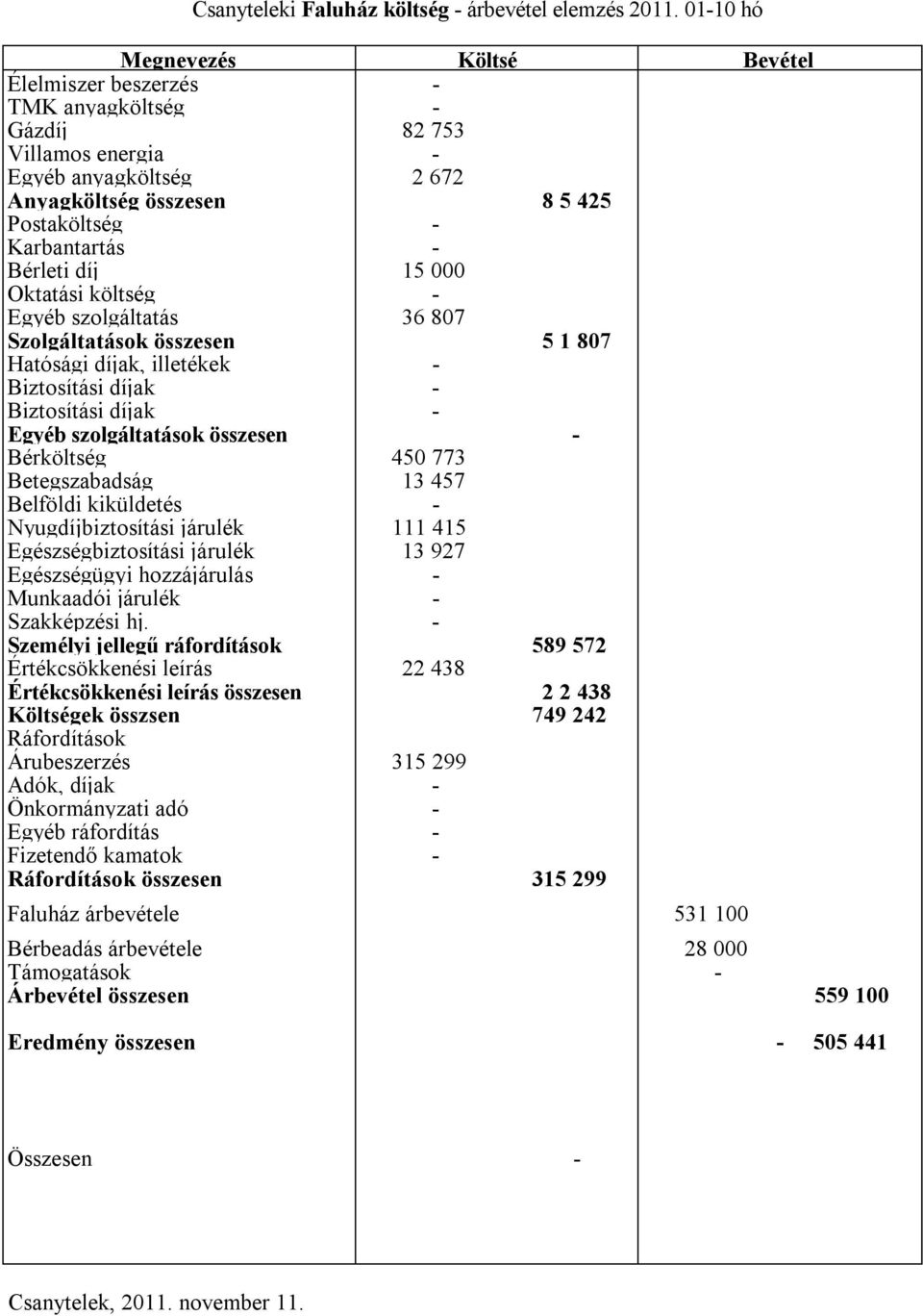 000 Oktatási költség Egyéb szolgáltatás 36 807 Szolgáltatások összesen 5 1 807 Hatósági díjak, illetékek Biztosítási díjak Biztosítási díjak Egyéb szolgáltatások összesen Bérköltség 450 773