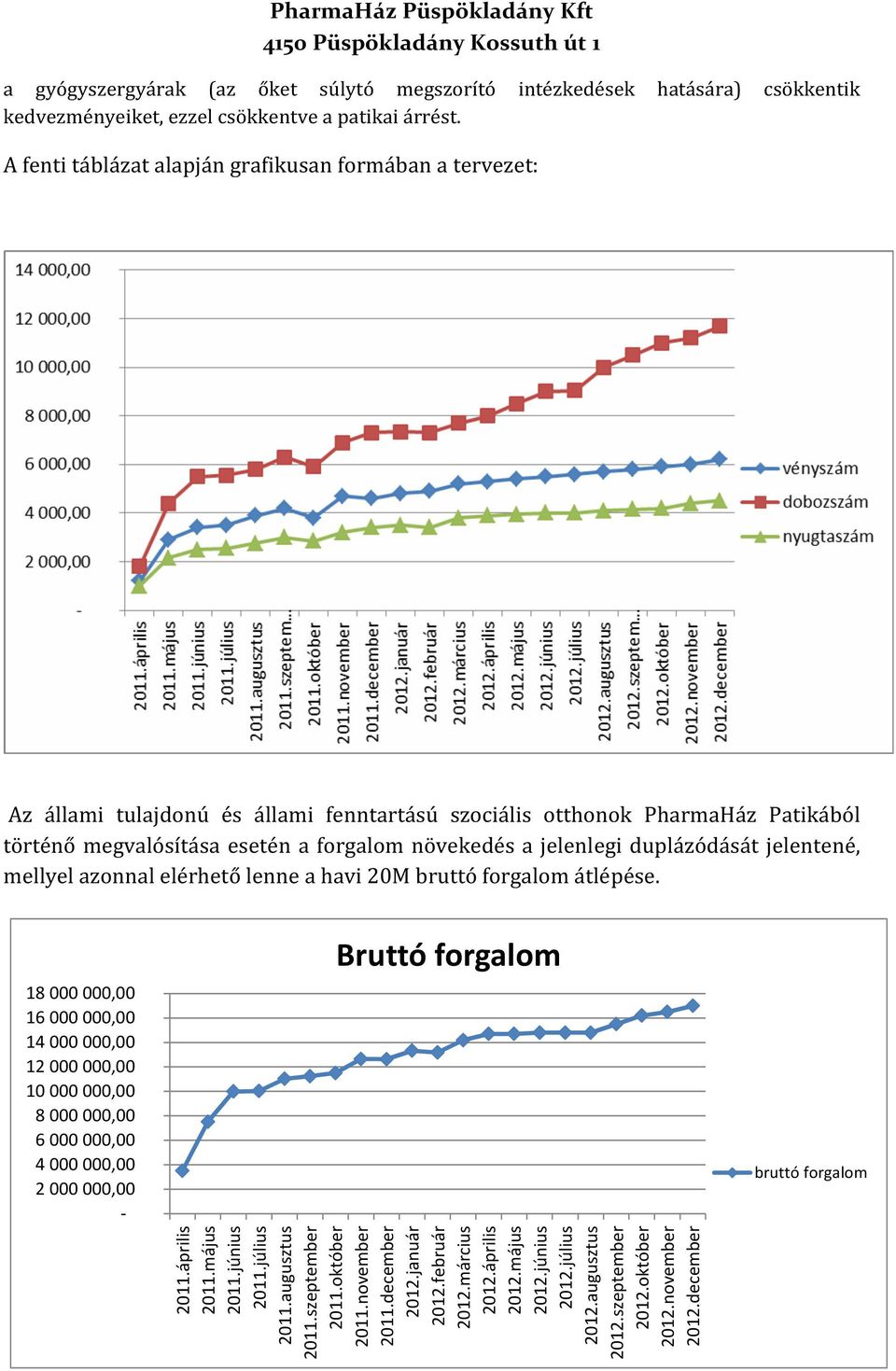 duplázódását jelentené, mellyel azonnal elérhető lenne a havi 20M bruttó forgalom átlépése.