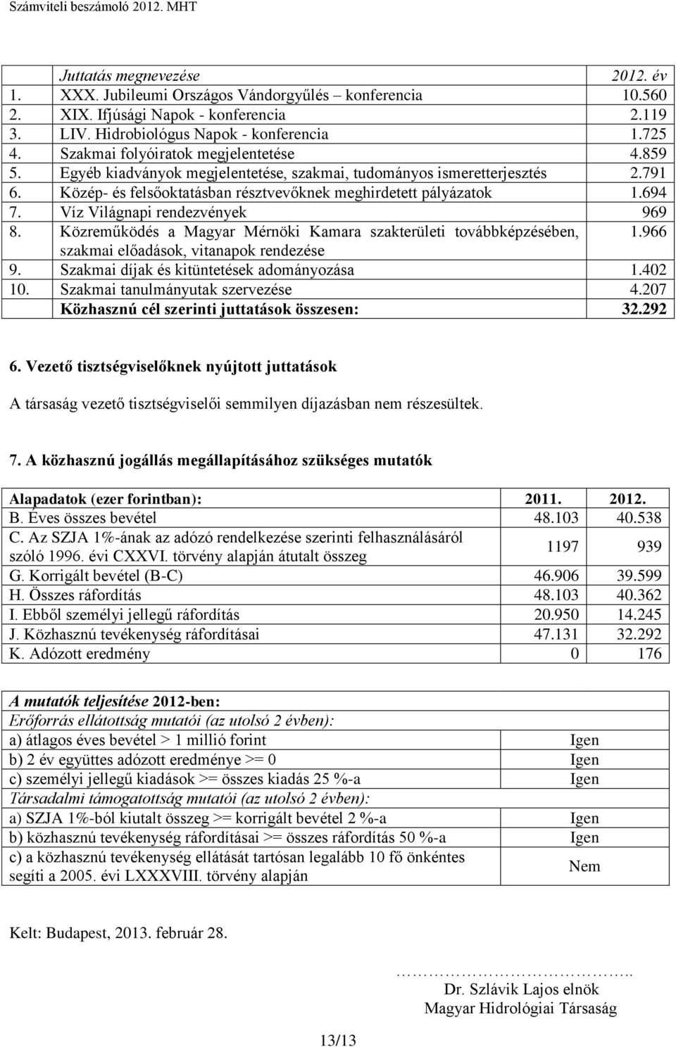 Víz Világnapi rendezvények 969 8. Közreműködés a Magyar Mérnöki Kamara szakterületi továbbképzésében, 1.966 szakmai előadások, vitanapok rendezése 9. Szakmai díjak és kitüntetések adományozása 1.