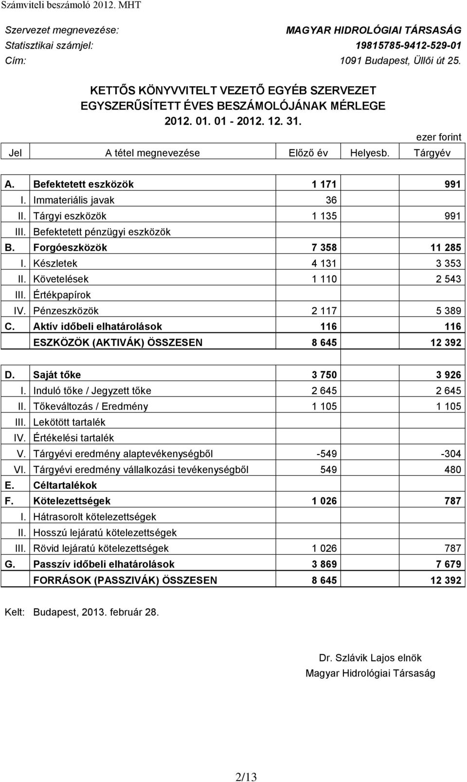 Befektetett eszközök 1 171 991 I. Immateriális javak 36 II. Tárgyi eszközök 1 135 991 III. Befektetett pénzügyi eszközök B. Forgóeszközök 7 358 11 285 I. Készletek 4 131 3 353 II.