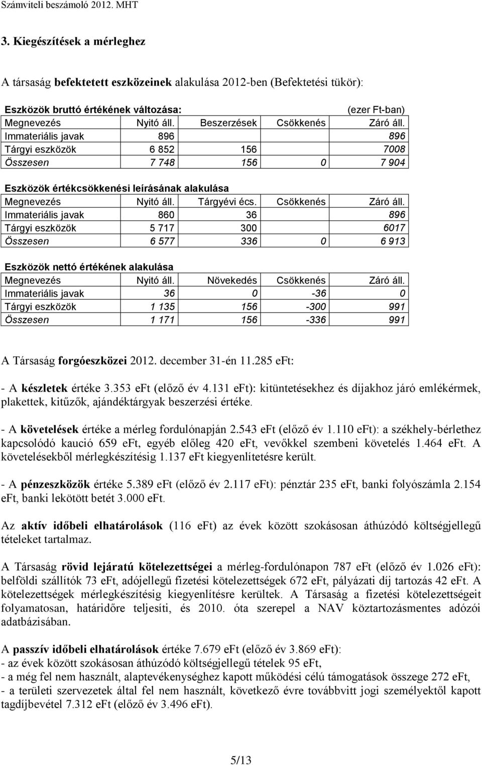 Csökkenés Záró áll. Immateriális javak 860 36 896 Tárgyi eszközök 5 717 300 6017 Összesen 6 577 336 0 6 913 Eszközök nettó értékének alakulása Megnevezés Nyitó áll. Növekedés Csökkenés Záró áll.