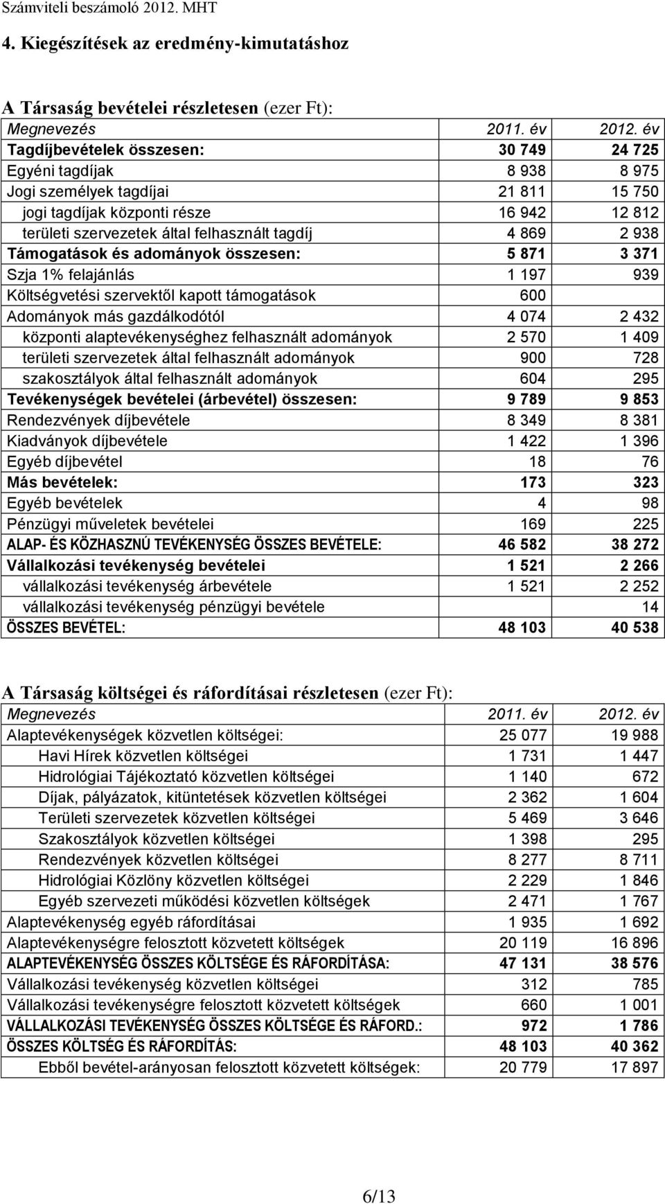 869 2 938 Támogatások és adományok összesen: 5 871 3 371 Szja 1% felajánlás 1 197 939 Költségvetési szervektől kapott támogatások 600 Adományok más gazdálkodótól 4 074 2 432 központi