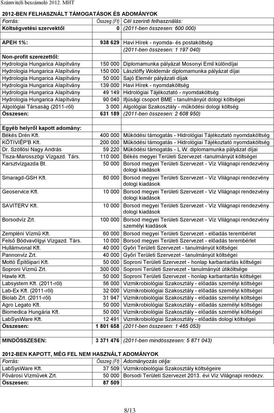Lászlóffy Woldemár diplomamunka pályázat díjai Hydrologia Hungarica Alapítvány 50 000 Sajó Elemér pályázati díjak Hydrologia Hungarica Alapítvány 139 000 Havi Hírek - nyomdaköltség Hydrologia