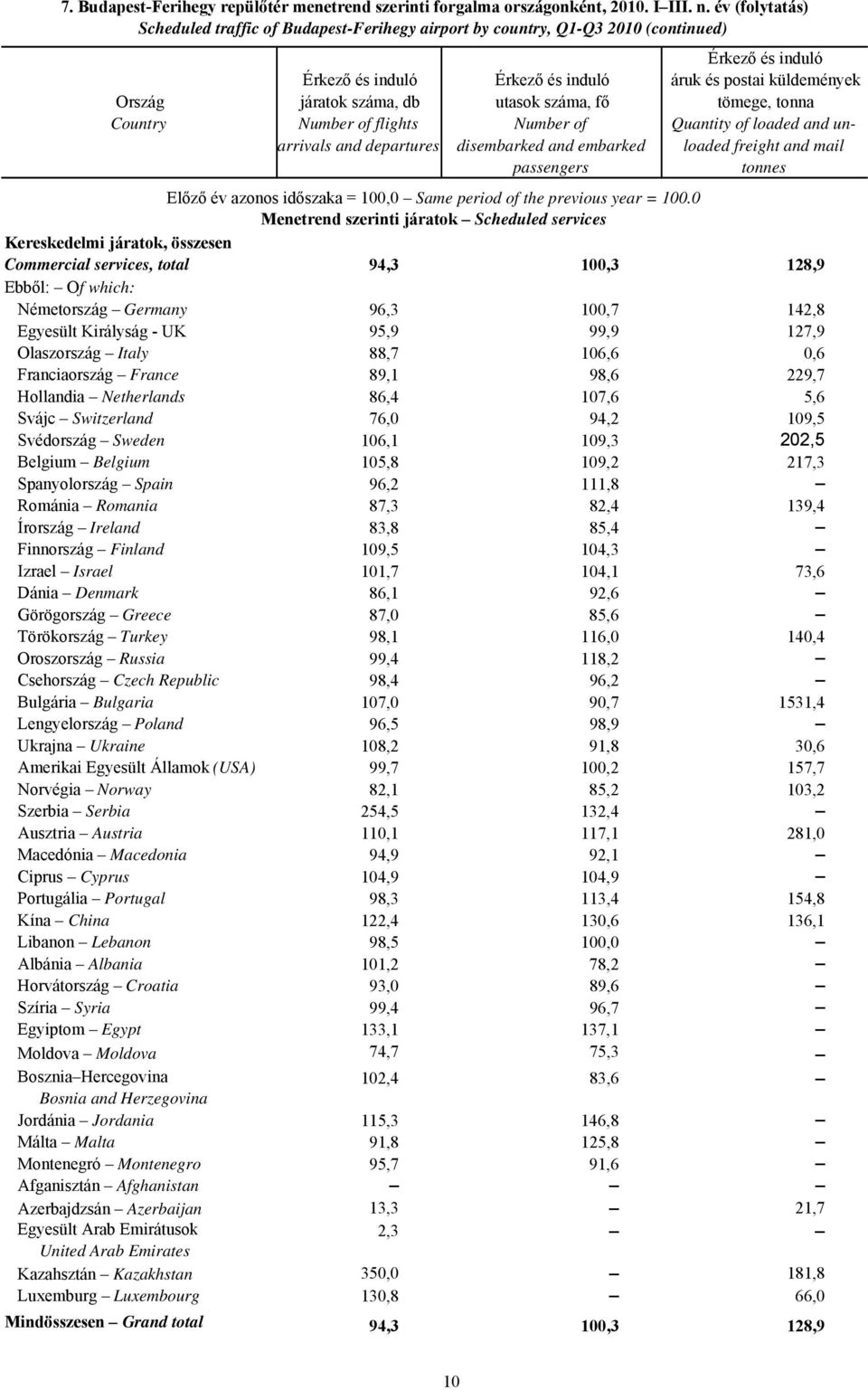 száma, db utasok száma, fő tömege, tonna Number of flights Number of Quantity of loaded and unarrivals and departures disembarked and embarked loaded freight and mail passengers tonnes Előző év