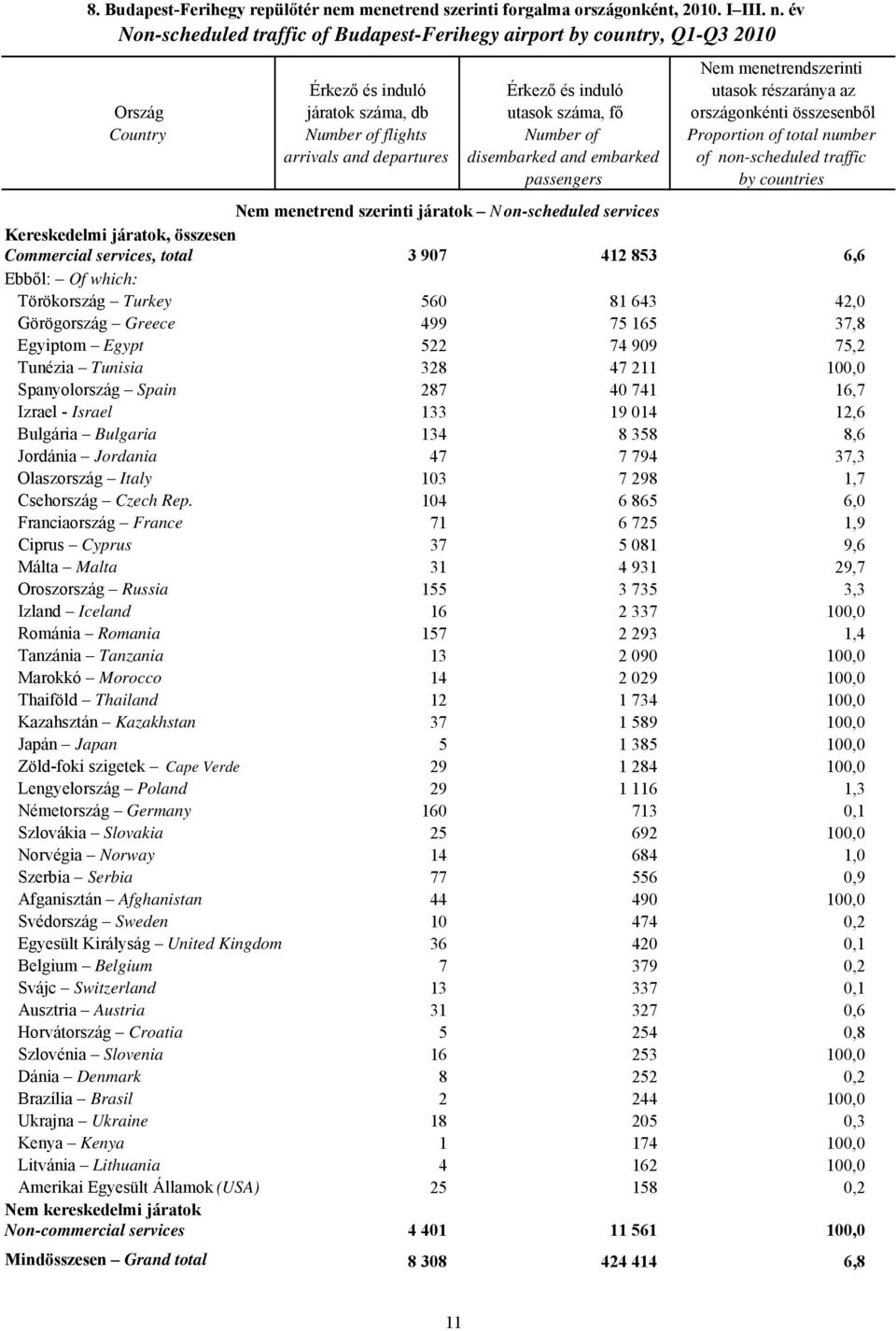 év Non-scheduled traffic of Budapest-Ferihegy airport by country, Q1-Q3 2010 Ország Country Nem menetrendszerinti Érkező és induló Érkező és induló utasok részaránya az járatok száma, db utasok