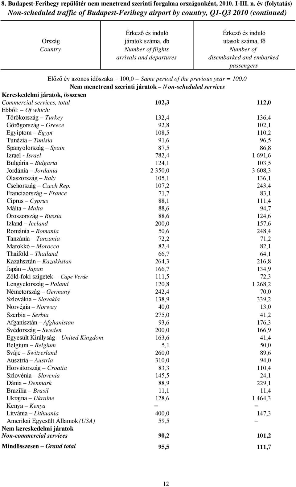 év (folytatás) Non-scheduled traffic of Budapest-Ferihegy airport by country, Q1-Q3 2010 (continued) Ország Country Érkező és induló járatok száma, db Number of flights arrivals and departures Érkező