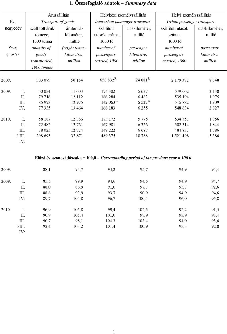 number of passenger number of passenger quarter goods kilometre, passengers kilometre, passengers kilometre, transported, million carried, 1000 million carried, 1000 million 1000 tonnes 2009.