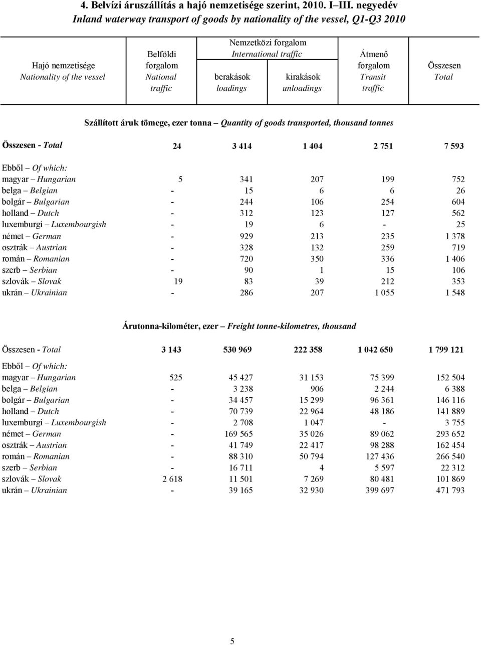 of the vessel National berakások kirakások Transit Total traffic loadings unloadings traffic Szállított áruk tömege, ezer tonna Quantity of goods transported, thousand tonnes Összesen - Total 24 3
