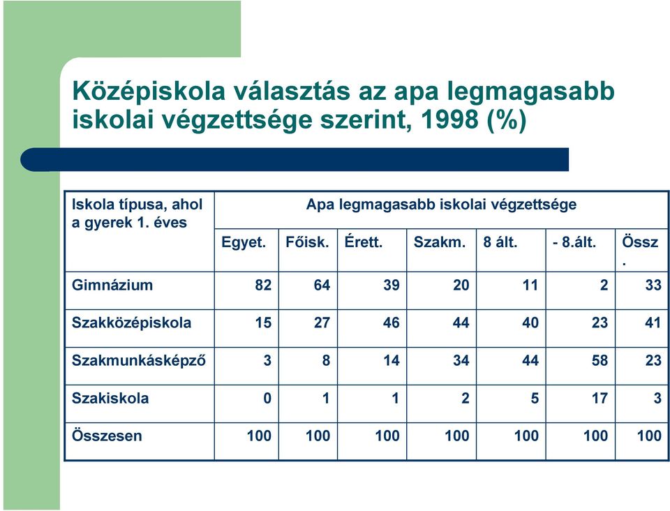 Apa legmagasabb iskolai végzettsége Főisk. Érett. Szakm. 8 ált. - 8.ált. Össz.