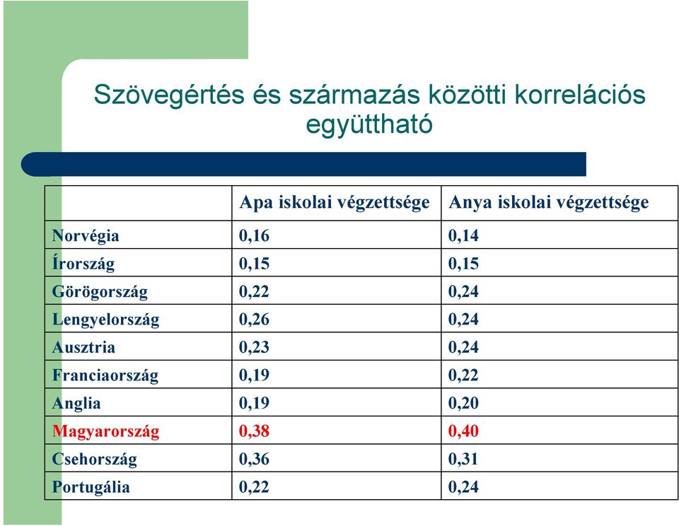 Csehország Portugália Apa iskolai végzettsége 0,16 0,15 0,22 0,26 0,23 0,19