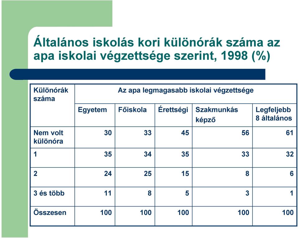 Főiskola Érettségi Szakmunkás képző Legfeljebb 8 általános Nem volt