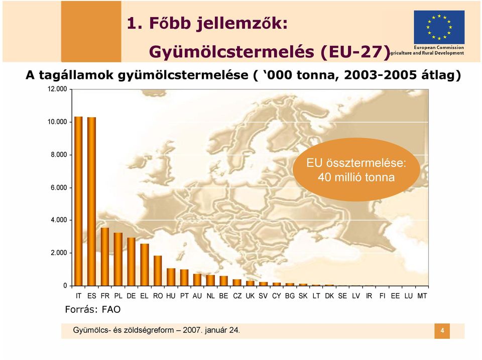 3 40 millió million tonna tonnes 4.000 2.