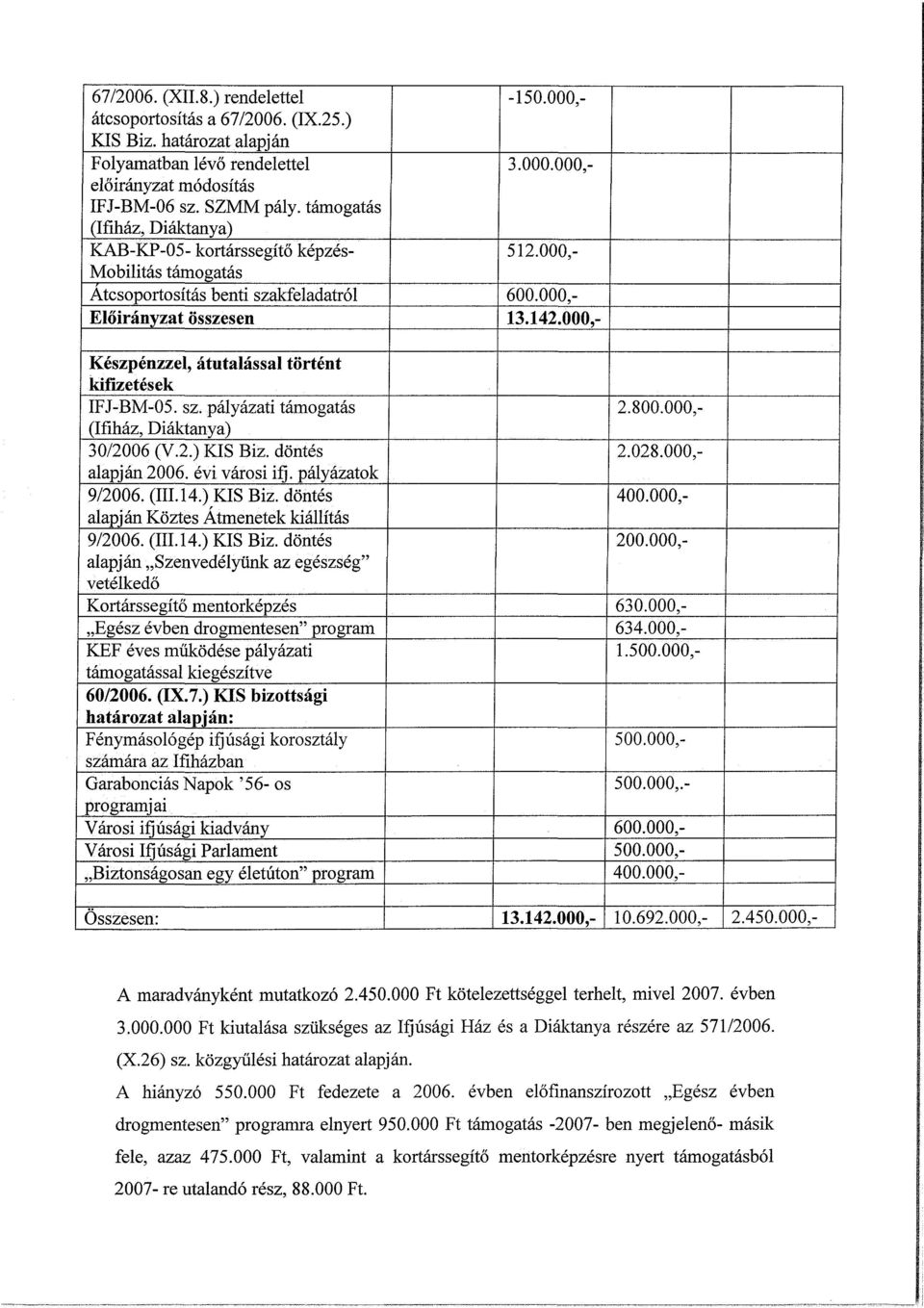 2.) KIS Biz. döntés alapján 2006. évi városi ifj. pályázatok 9/2006. (III. 14.) KIS Biz. döntés alapján Köztes Átmenetek kiállítás 9/2006. (III. 14.) KIS Biz. döntés alapján Szenvedélyünk az egészség" vetélkedő Kortárssegítő mentorképzés Egész évben drogmentesen" program KEF éves működése pályázati támogatással kiegészítve 60/2006.