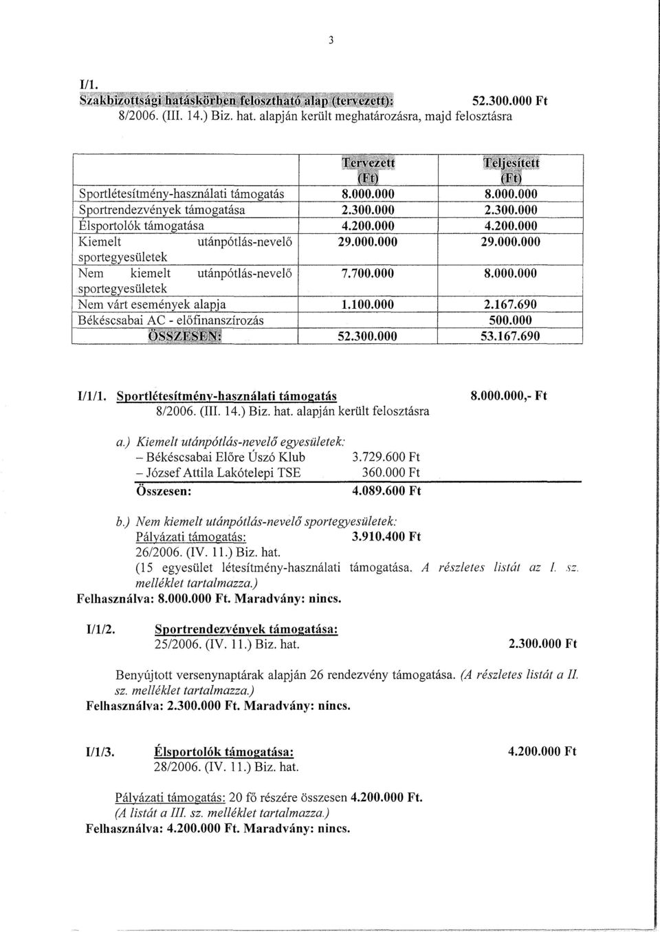 utánpótlásnevelő sportegyesületek Nem várt események alapja Békéscsabai AC előfinanszírozás ÖSSZESEN: Tcnozctt (ll) 8.000.000 2.300.000 4.200.000 29.000.000 7.700.000 1.100.000 52.300.000 Teljesített (Ft) 8.