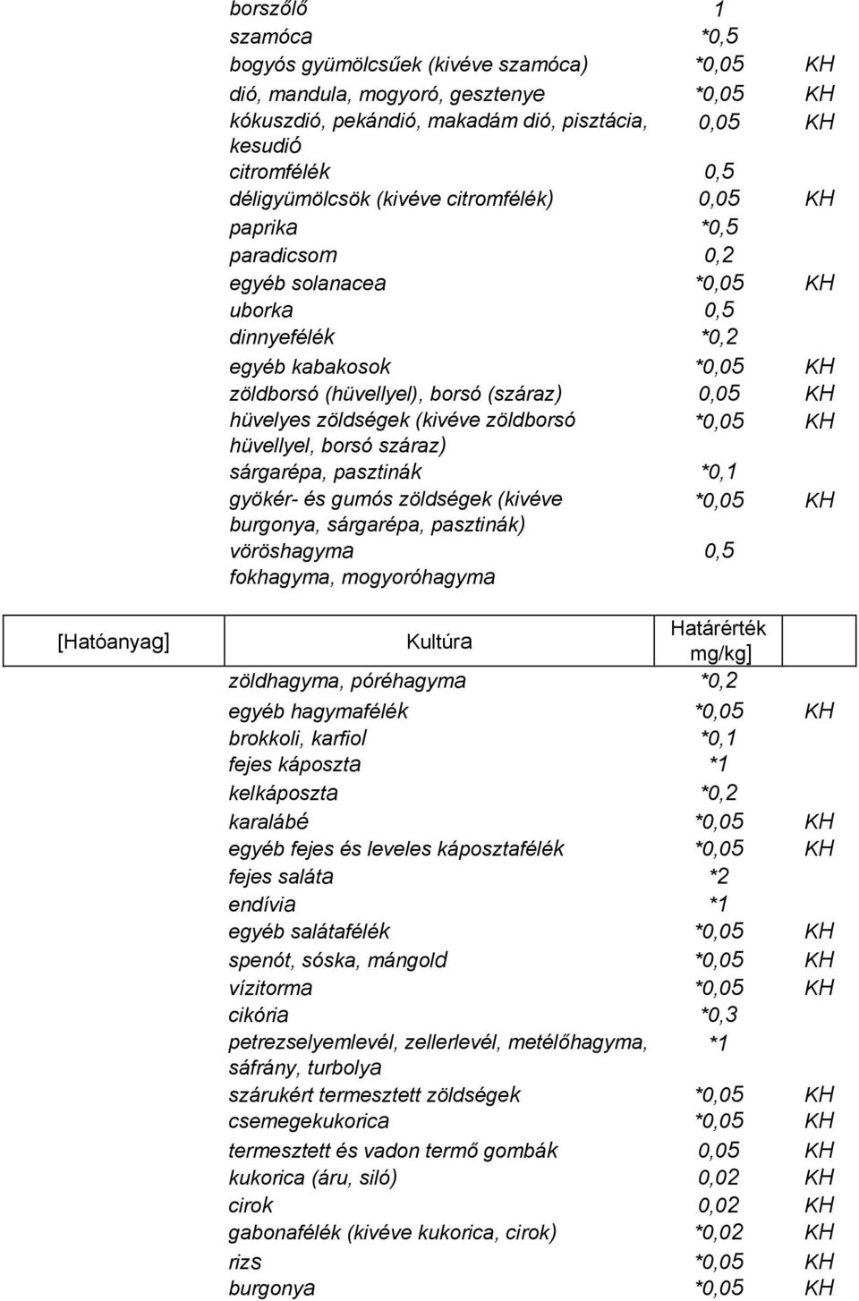 pasztinák *0,1 burgonya, sárgarépa, pasztinák) vöröshagyma 0,5 fokhagyma, mogyoróhagyma zöldhagyma, póréhagyma *0,2 egyéb hagymafélék brokkoli, karfiol *0,1 fejes káposzta *1 kelkáposzta *0,2