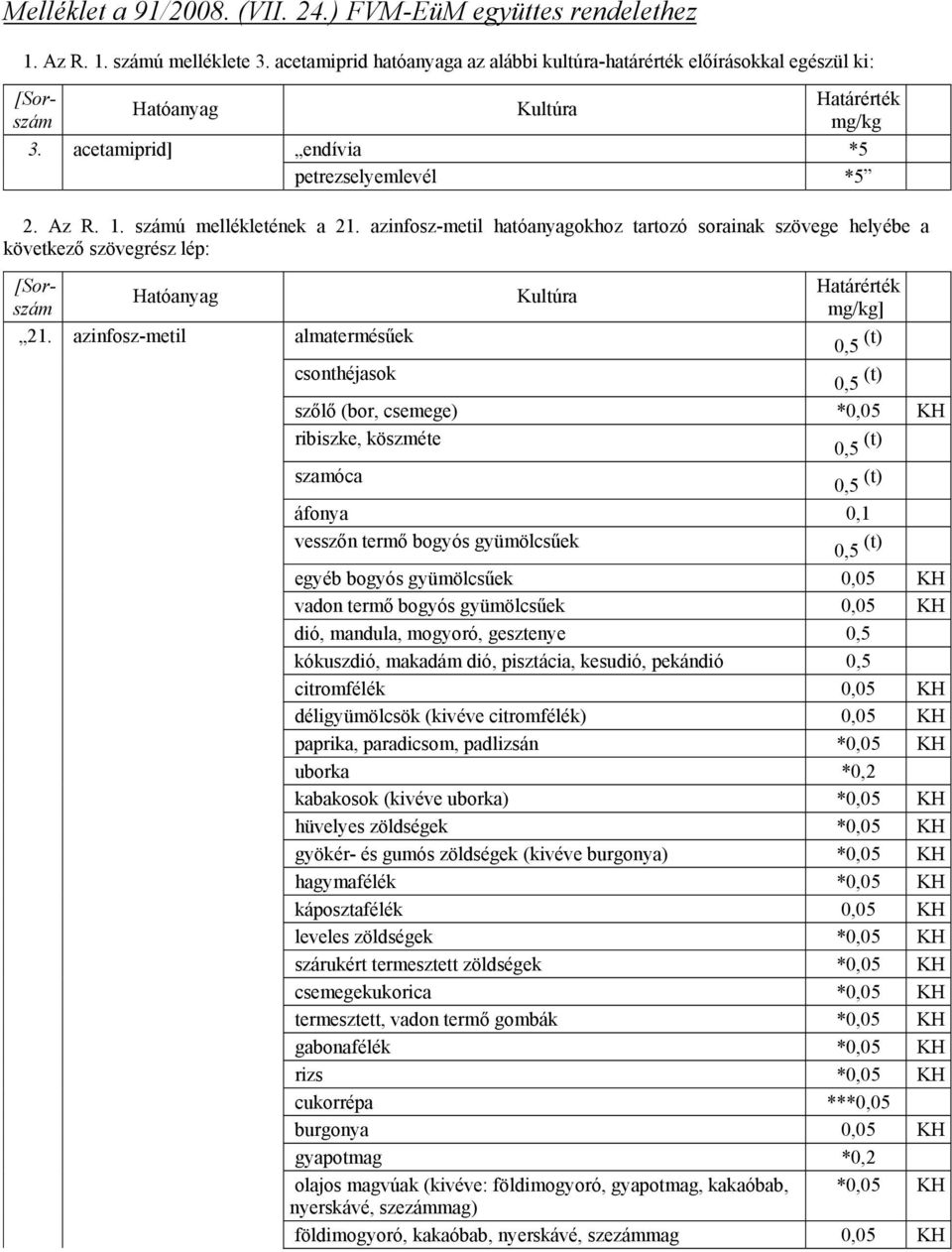 azinfosz-metil almatermésűek ] 0,5 (t) csonthéjasok 0,5 (t) szőlő (bor, csemege) *0,05 KH ribiszke, köszméte 0,5 (t) szamóca 0,5 (t) áfonya 0,1 vesszőn termő bogyós gyümölcsűek 0,5 (t) egyéb bogyós
