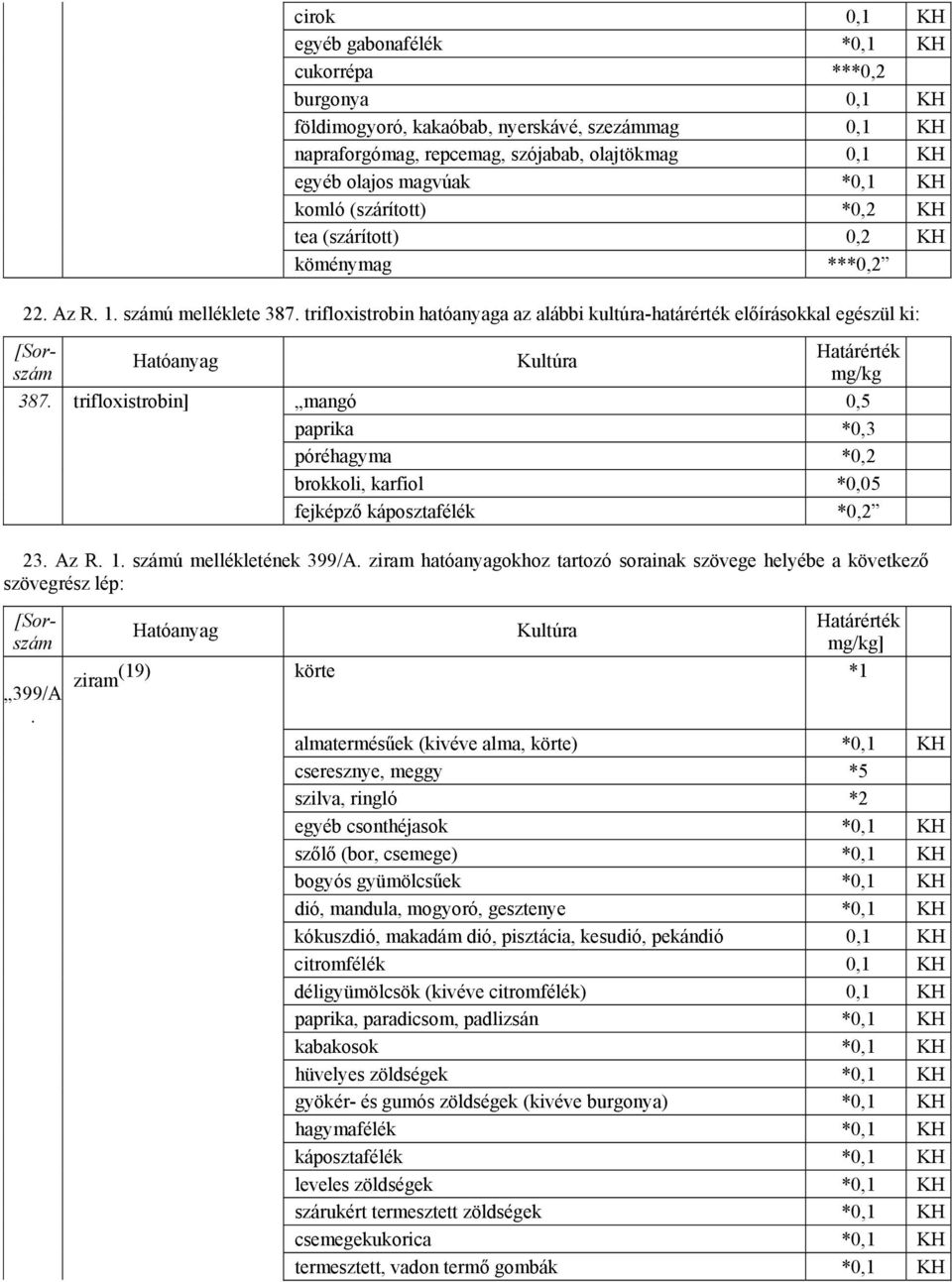 trifloxistrobin] mangó 0,5 paprika *0,3 póréhagyma *0,2 brokkoli, karfiol *0,05 fejképző káposztafélék *0,2 23. Az R. 1. ú mellékletének 399/A.