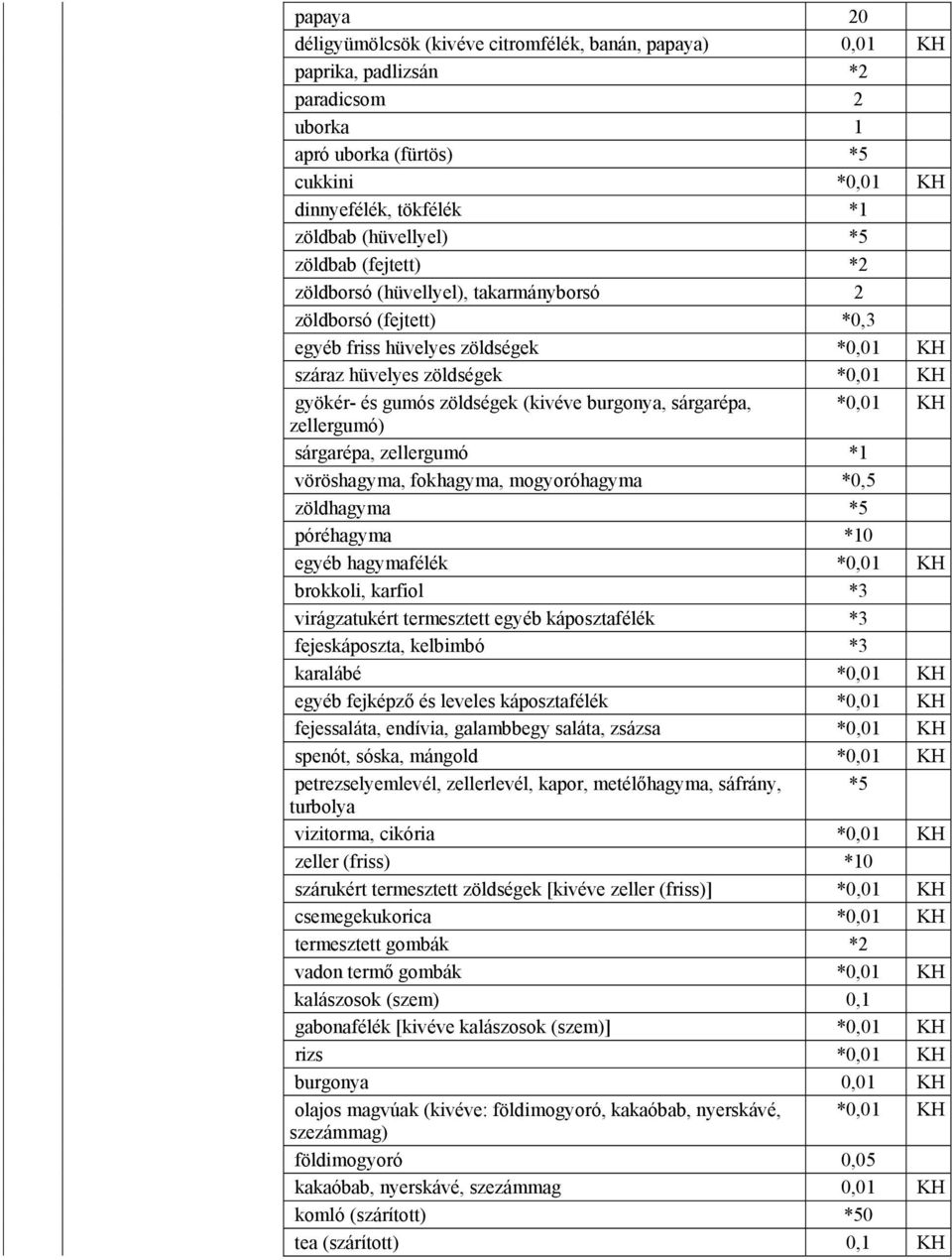 burgonya, sárgarépa, *0,01 KH zellergumó) sárgarépa, zellergumó *1 vöröshagyma, fokhagyma, mogyoróhagyma *0,5 zöldhagyma *5 póréhagyma *10 egyéb hagymafélék *0,01 KH brokkoli, karfiol *3