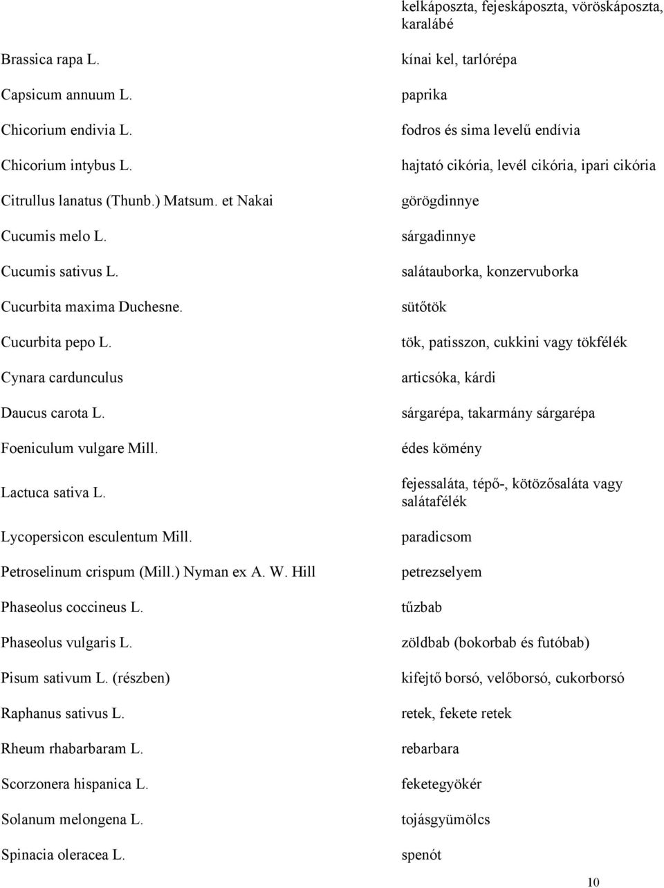 ) Nyman ex A. W. Hill Phaseolus coccineus L. Phaseolus vulgaris L. Pisum sativum L. (részben) Raphanus sativus L. Rheum rhabarbaram L. Scorzonera hispanica L. Solanum melongena L. Spinacia oleracea L.