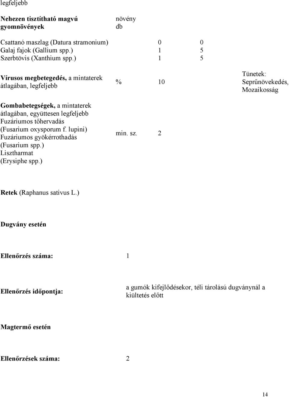 (Fusarium oxysporum f. lupini) Fuzáriumos gyökérrothadás (Fusarium spp.) Lisztharmat (Erysiphe spp.) % 10 min. sz.
