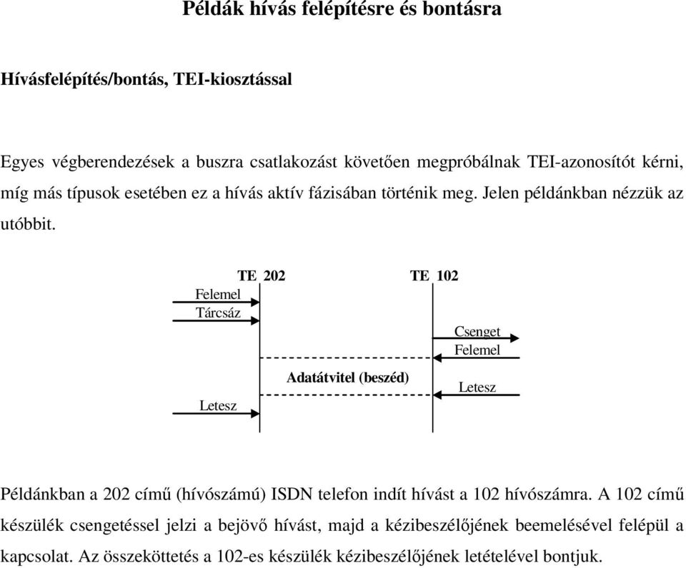 TE 202 TE 102 Felemel Tárcsáz Csenget Felemel Letesz Adatátvitel (beszéd) Letesz Példánkban a 202 című (hívószámú) ISDN telefon indít hívást a 102