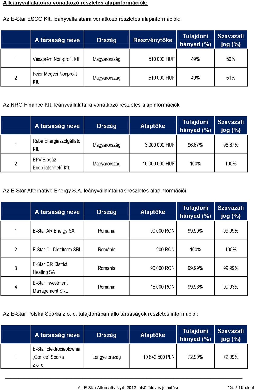 Magyarország 510 000 HUF 49% 50% 2 Fejér Megyei Nonprofit Kft. Magyarország 510 000 HUF 49% 51% Az NRG Finance Kft.
