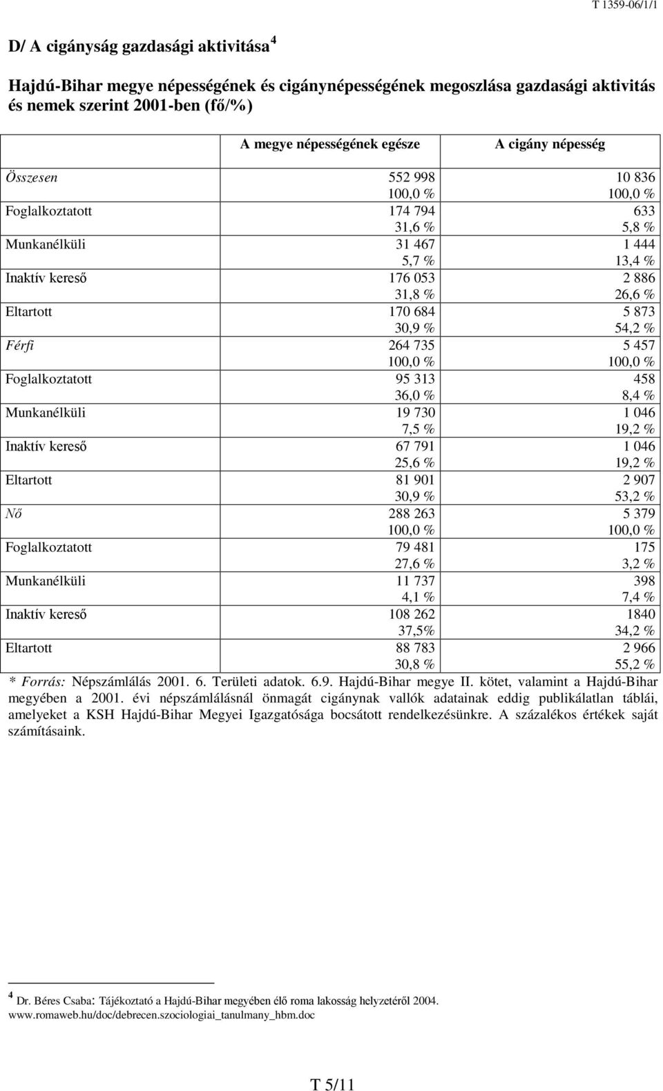 264 735 5 457 Foglalkoztatott 95 313 36,0 % 458 8,4 % Munkanélküli 19 730 7,5 % 1 046 19,2 % Inaktív kereső 67 791 25,6 % 1 046 19,2 % Eltartott 81 901 30,9 % 2 907 53,2 % Nő 288 263 5 379