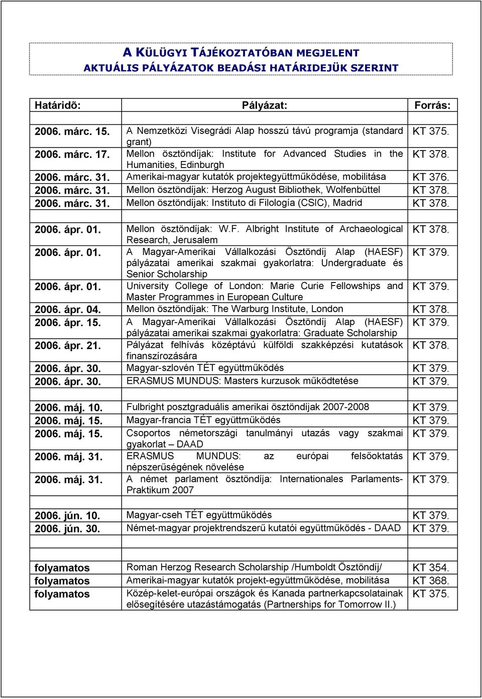 2006. márc. 31. Mellon ösztöndíjak: Instituto di Filología (CSIC), Madrid KT 378. 2006. ápr. 01. Mellon ösztöndíjak: W.F. Albright Institute of Archaeological KT 378. Research, Jerusalem 2006. ápr. 01. A Magyar-Amerikai Vállalkozási Ösztöndíj Alap (HAESF) KT 379.