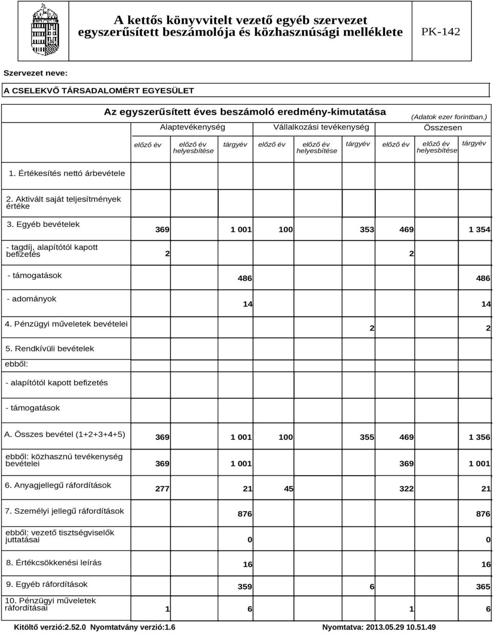 Pénzügyi műveletek bevételei 2 2 5. Rendkívüli bevételek ebből: - alapítótól kapott befizetés - támogatások A.