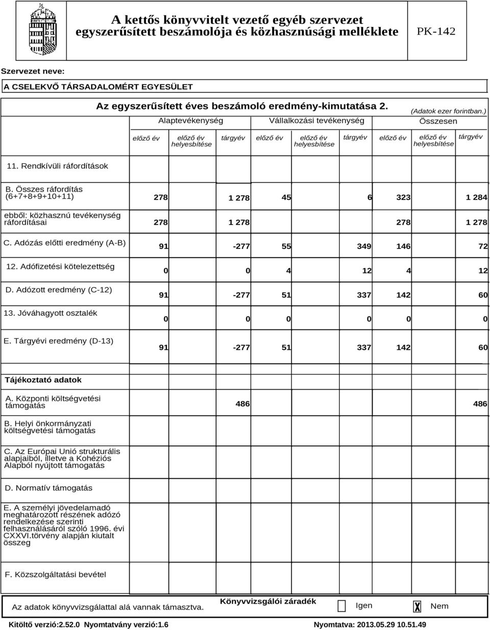 Jóváhagyott osztalék 278 45 6 323 1 284 1 278 278 1 278 278 1 278 91-277 55 349 146 72 4 12 4 12 91-277 51 337 142 60 E. Tárgyévi eredmény (D-13) 91-277 51 337 142 60 Tájékoztató adatok A.