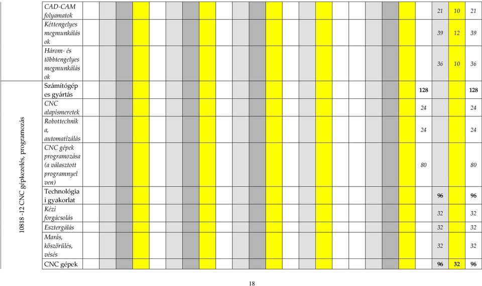 gépek programozása (a választott programnyel ven) Technológia i Kézi forgácsolás 21 10 21 39 12 39 36