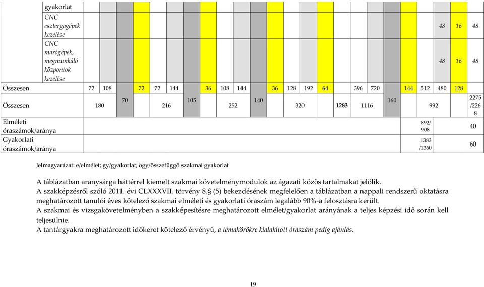 követelménymodulok az ágazati közös tartalmakat jelölik. A szakképzésről szóló 2011. évi CLXXXVII. törvény 8.