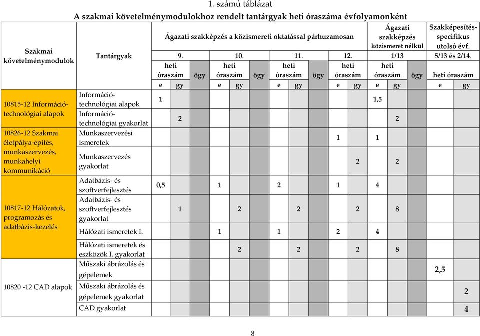 számú táblázat A szakmai követelménymodulokhoz rendelt tantárgyak heti óraszáma évfolyamonként Tantárgyak Információtechnológiai alapok Információtechnológiai Munkaszervezési ismeretek Munkaszervezés